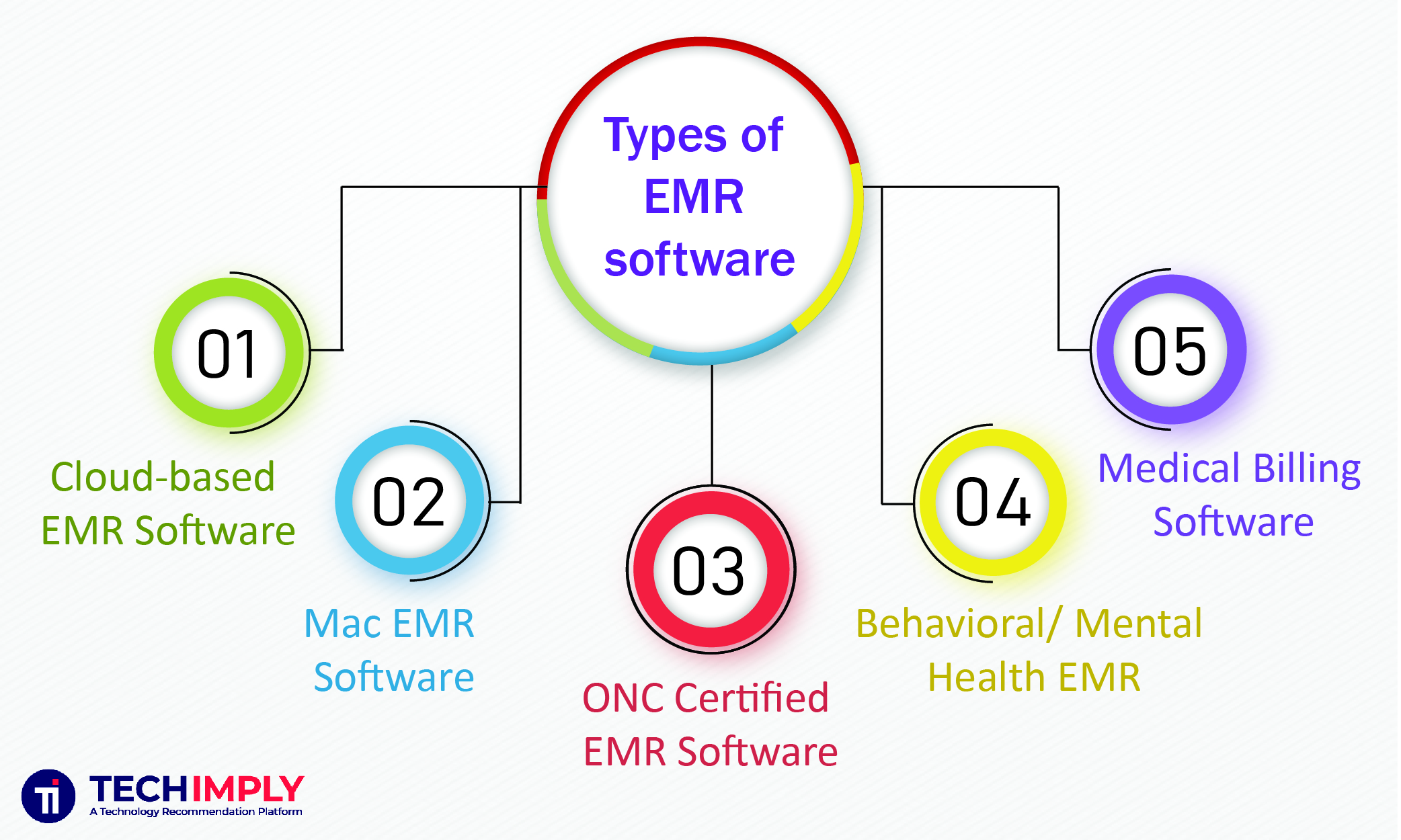 Types of EMR Software